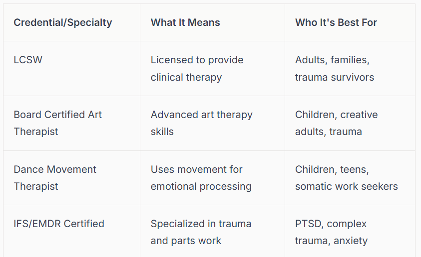 A reference table explaining therapist credentials and specialties in All Of You therapy, including LCSW, Board Certified Art Therapist, Dance Movement Therapist, and IFS/EMDR Certification.