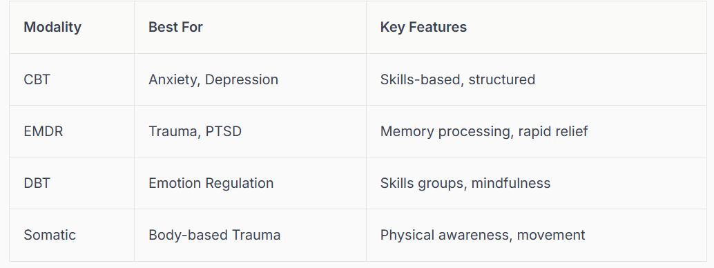 Table comparing CBT, EMDR, DBT, and Somatic therapy modalities by best use and key features. By therapist Mariah J. Zur.