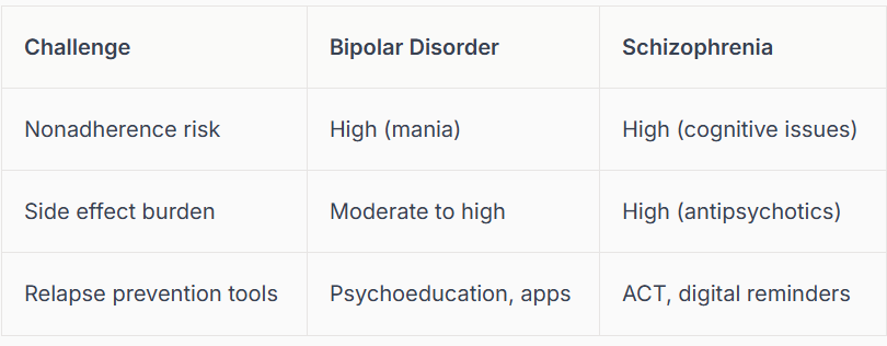 Table comparing Bipolar and Schizophrenia treatment adherence, side effects, and relapse prevention. Raleigh, NC therapy.