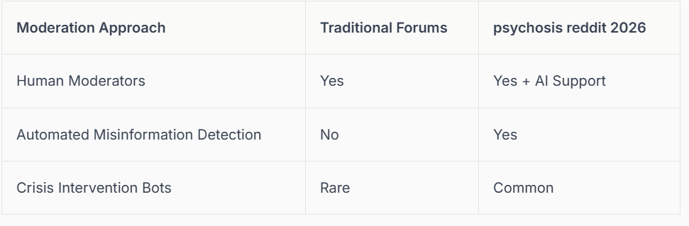 Table comparing traditional forum moderation with Reddit's AI-assisted approach in 2026. By therapist Mariah J. Zur.