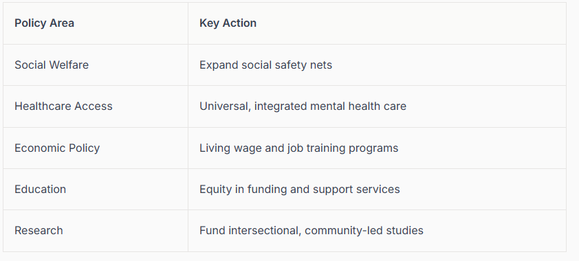 Table outlining mental health policy actions like universal healthcare, living wages, and education equity. By therapist Mariah J. Zur.