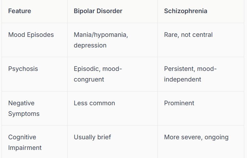 Table comparing Bipolar Disorder and Schizophrenia features like mood episodes and psychosis. Raleigh, NC therapy resource.