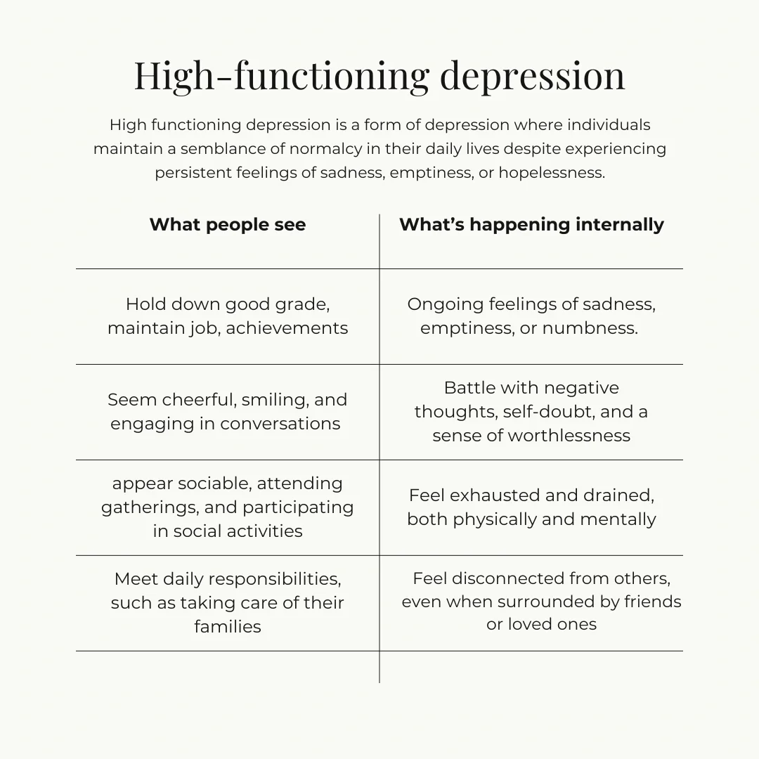 An infographic by PA therapist Mariah Zur contrasting the external signs of high-functioning depression, like seeming cheerful and maintaining achievements, with internal struggles like exhaustion, self-doubt, and emotional numbness.