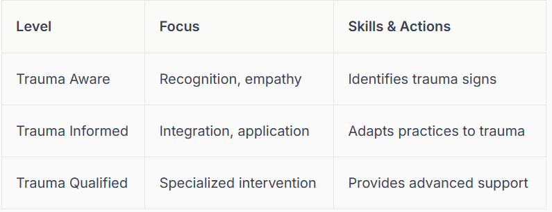 Table defining the differences between being trauma aware, trauma informed, and trauma qualified. By therapist Mariah J. Zur.