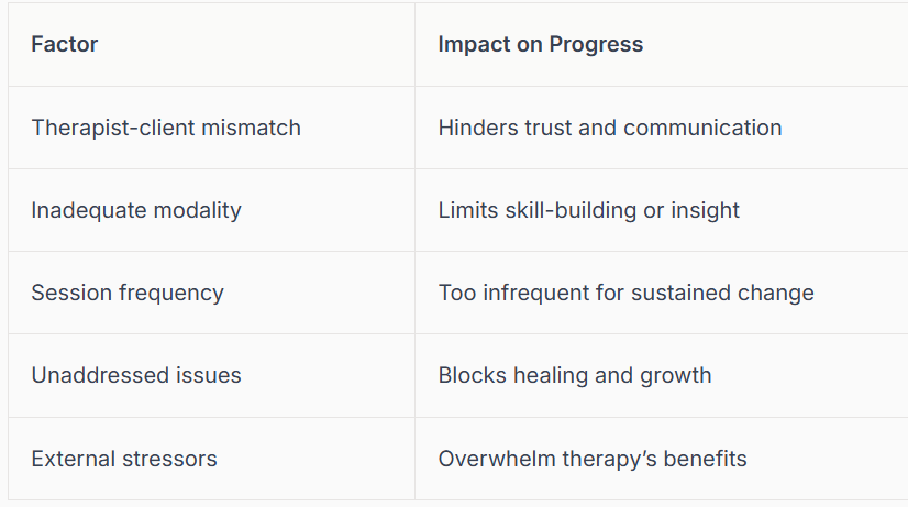 Table outlining factors that stall therapy progress, such as therapist-client mismatch, inadequate modalities, and external stressors. Provided by trauma therapist Mariah J. Zur.