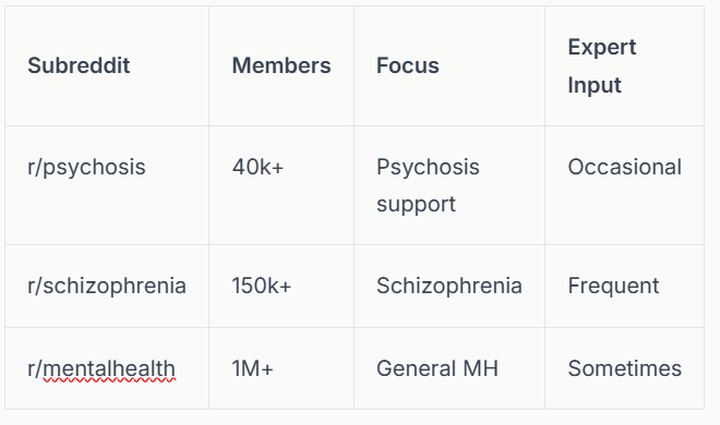 Table comparing mental health subreddits like r/psychosis by size and focus. By therapist Mariah J. Zur.