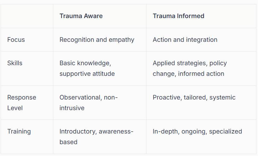 Table comparing the key differences between being trauma aware and trauma informed. By therapist Mariah J. Zur.