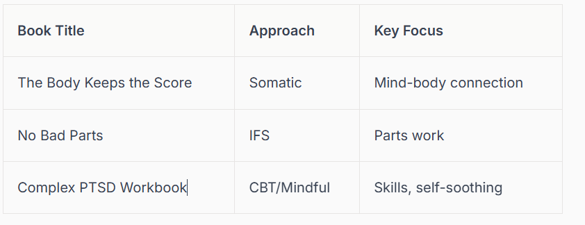 A comparison table categorizing top PTSD books like The Body Keeps the Score and No Bad Parts by their therapeutic approach, such as Somatic or IFS, and their key focus areas.
