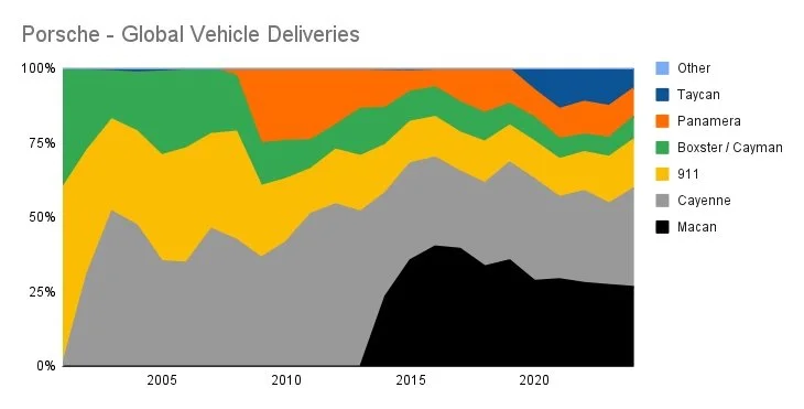 Portfolio Gravity: When SUVs Start Tuning Your Sports Car