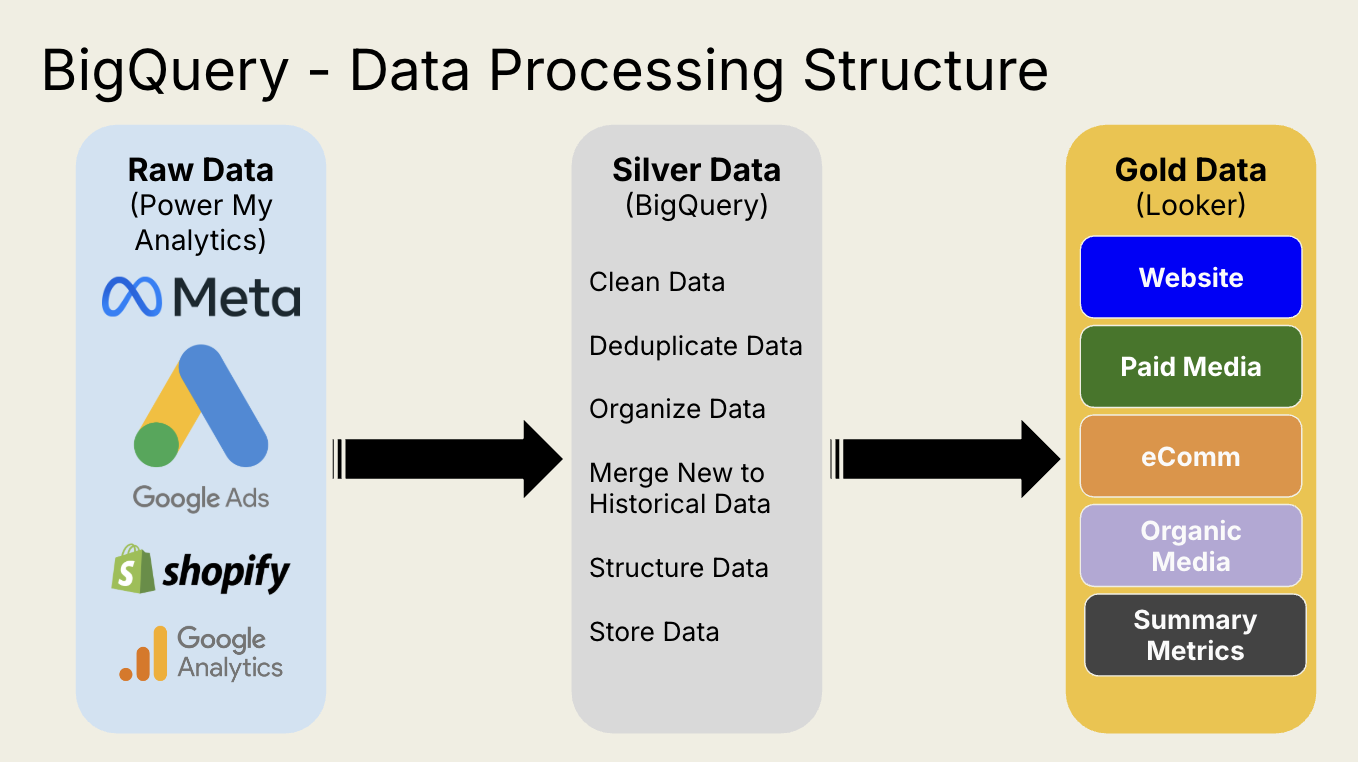 Marketing Analytics System Build