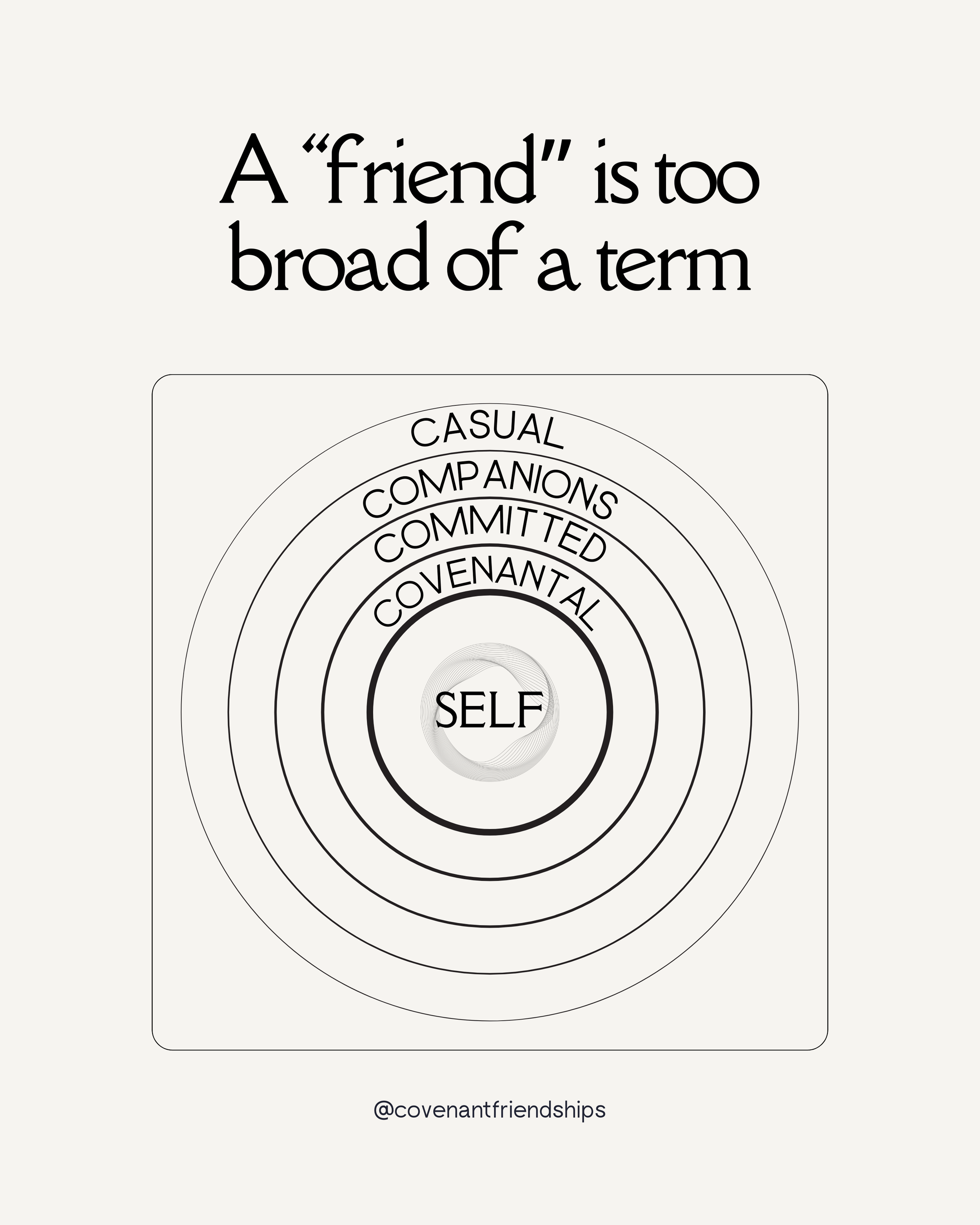 Text stating 'A 'friend' is too broad of a term' with a diagram showing concentric circles labeled 'SELF,' 'COVENANTAL,' 'COMMITTED,' 'COMPANIONS,' and 'CASUAL' from innermost to outermost, with the source '@covenantfriendships' circle of friendship