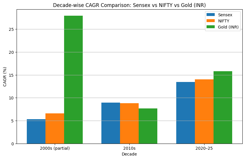 gold vs nifty vs sensex.png