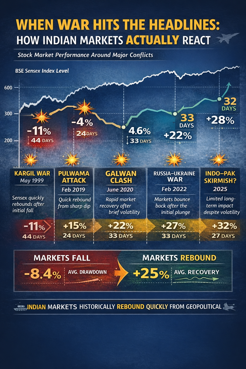 How do Indian Markets behave during wartime or short conflicts? Lessons from recent conflicts