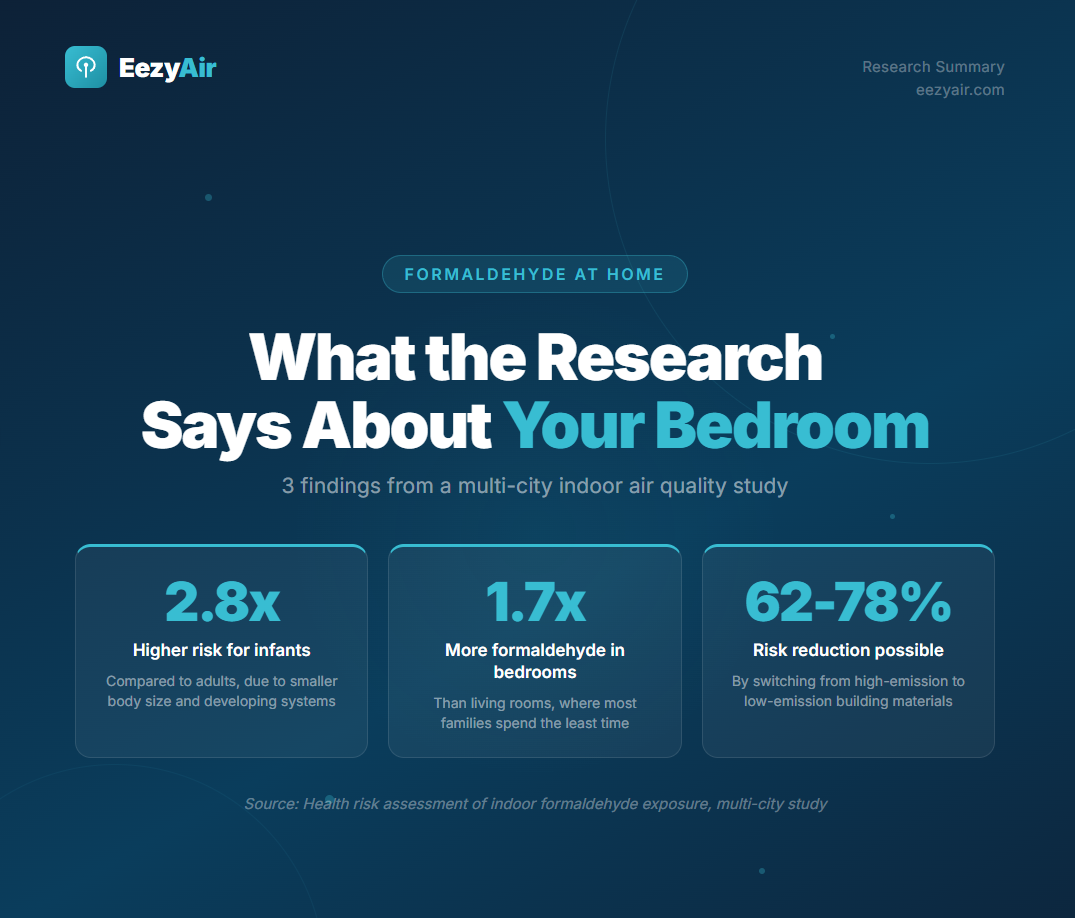 Research Summary: Health risk assessment of indoor formaldehyde exposure