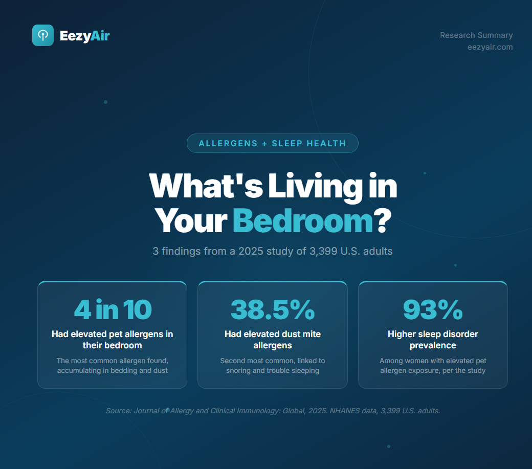 Indoor Allergens and Sleep Health: How Pet Dander, Mold, and Pests Impact Your Rest