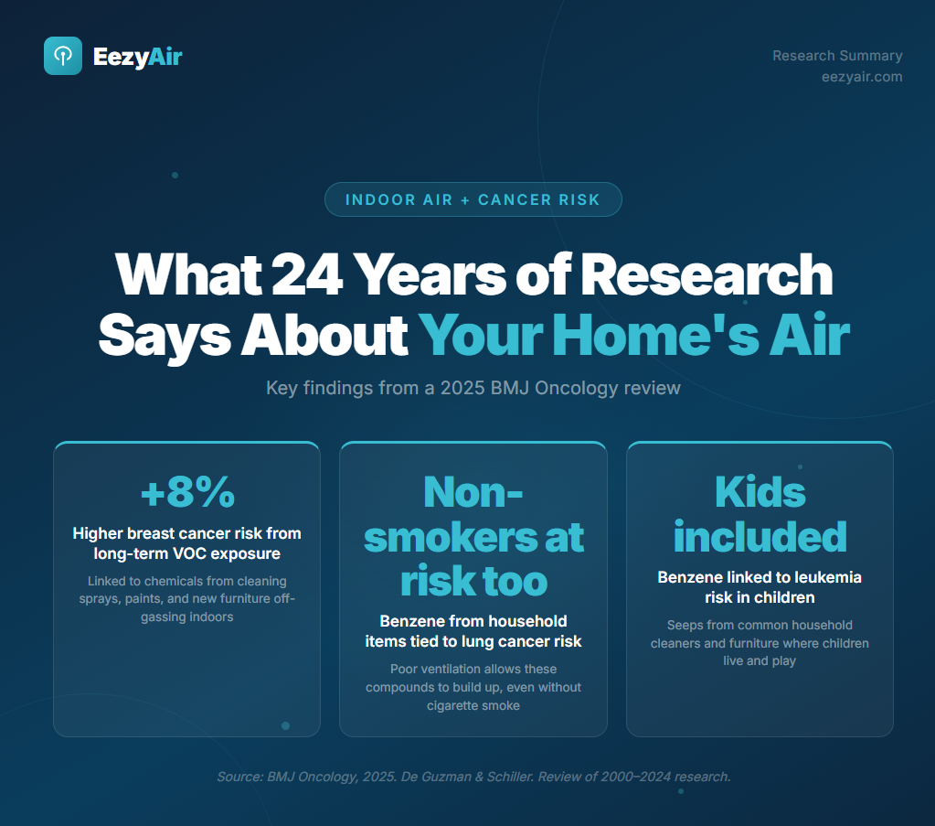 How Indoor Air Pollution in Your Home Raises Cancer Risk: Key Findings from BMJ Oncology 2025