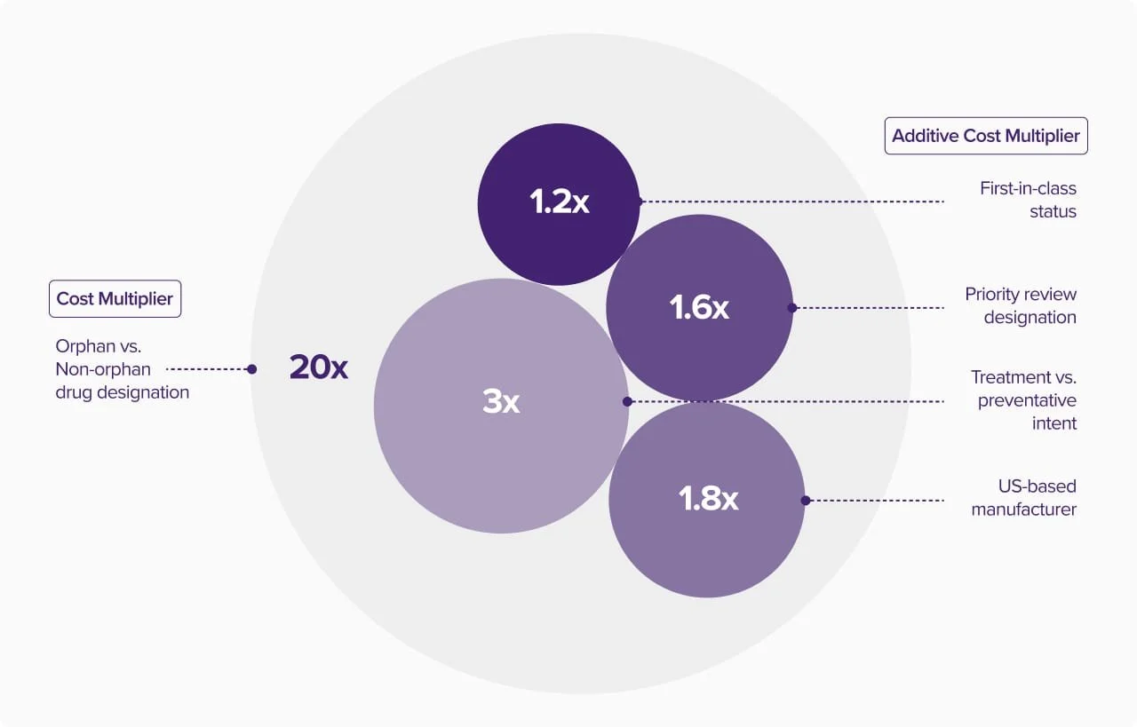 Visualisation of the relative impact of product characteristics on orphan drug pricing