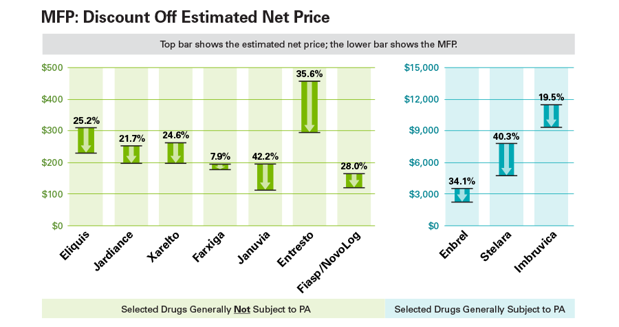 Infographic showing MFP: Discount Off Estimated Net Price of selected drugs