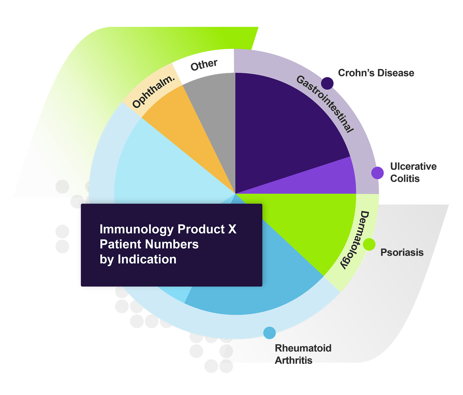 Verpora VSTx Molecule Indication Reports demo charts - immunology product patients numbers by indication