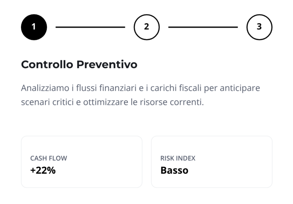 Diagramma con tre cerchi numerati 1, 2 e 3 collegati da linee orizzontali sopra una sezione intitolata 'Controllo Preventivo' con una descrizione che parla di analisi dei flussi finanziari e delle imposte per prevenire scenari critici, con due box che indicano 'Cash Flow +22%' e 'Risk Index Basso'.