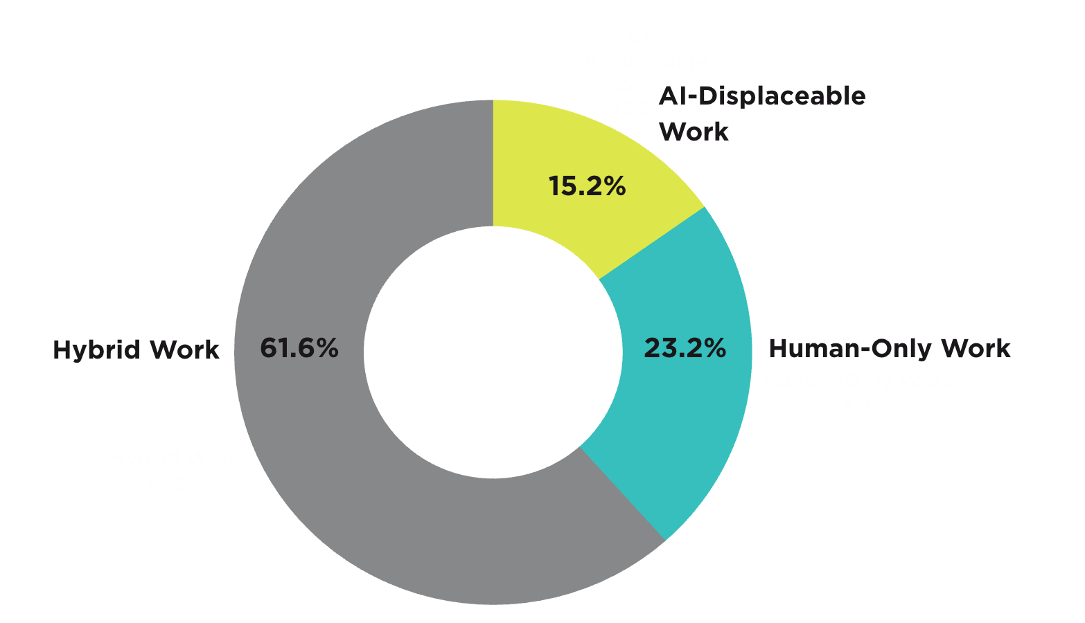 A donut chart showing the distribution of legal work by type.