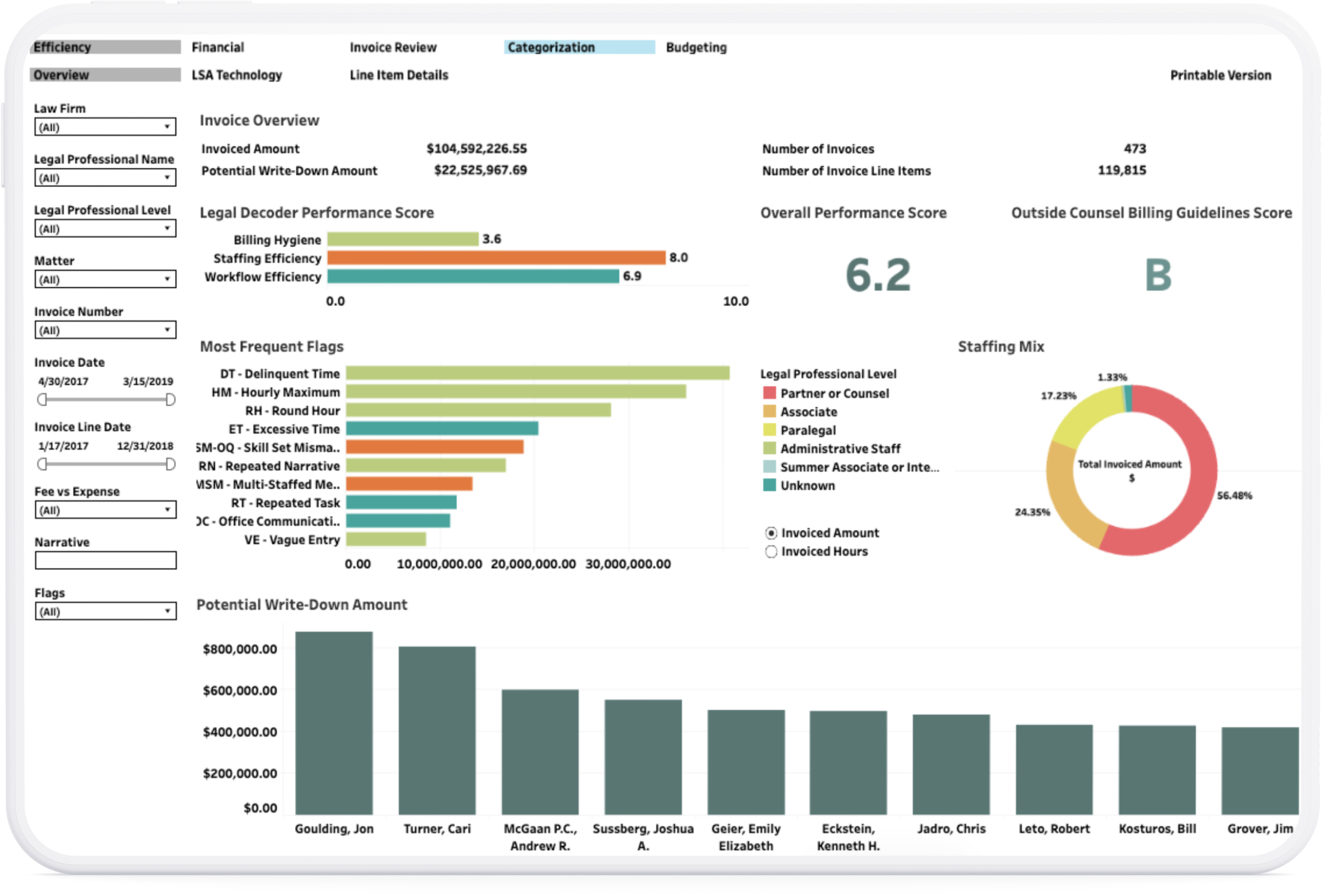 compliance decoder dashboard with charts and data
