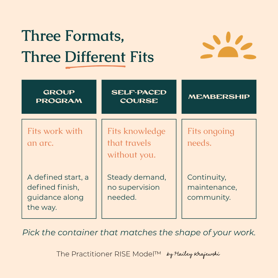 Three-column graphic comparing which practitioner online offer fits which kind of expertise: group programs for defined transformations, self-paced courses for independent learning, memberships for ongoing needs.
