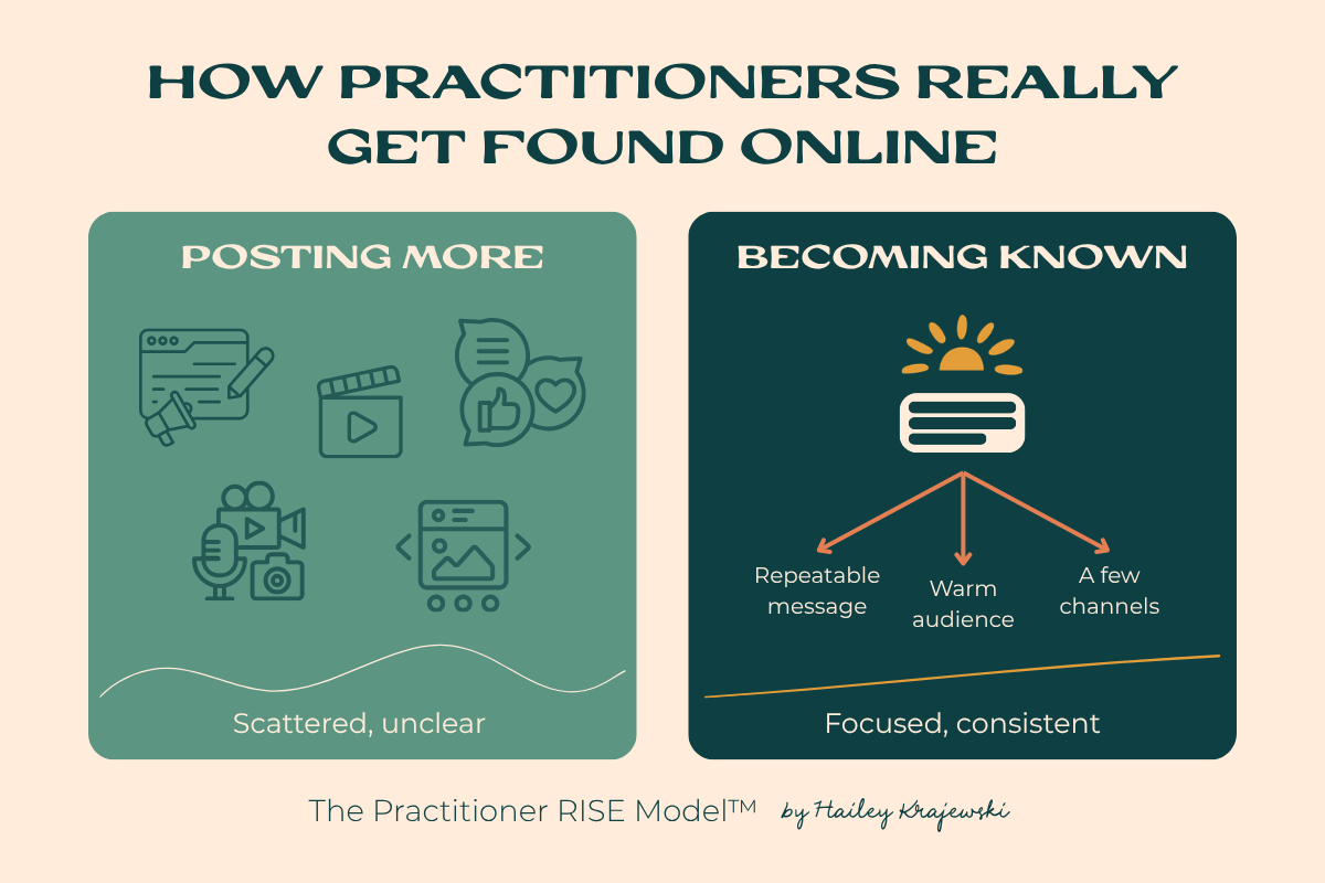 A two-panel comparison graphic contrasting scattered daily posting with a focused approach of one repeatable message, a warm audience, and a few consistent channels, showing how a health practitioner becomes known online.