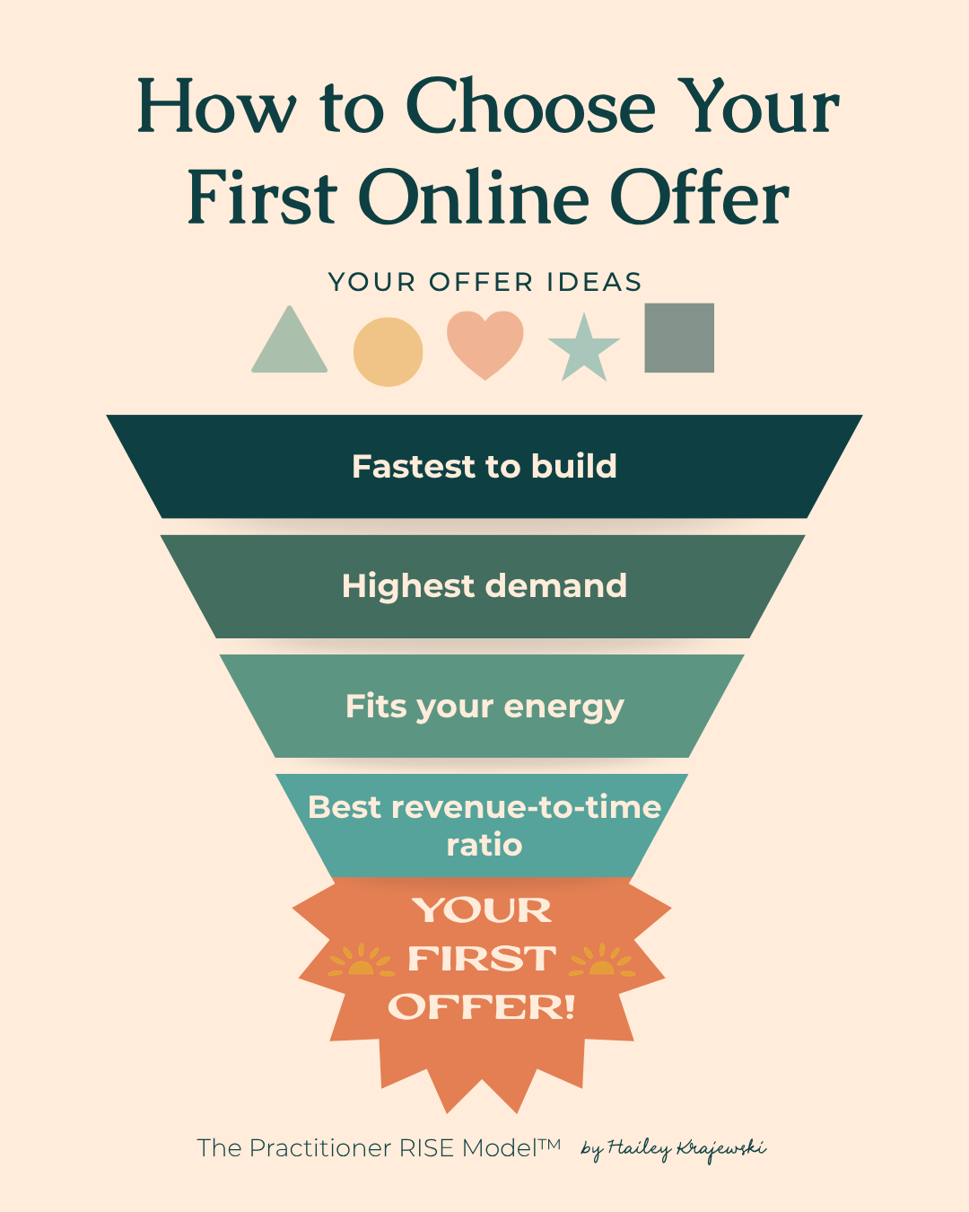 A funnel diagram showing a practitioner's many offer ideas passing through four filters, fastest to build, highest demand, fits your energy, and best revenue-to-time ratio, narrowing down to one first online offer.