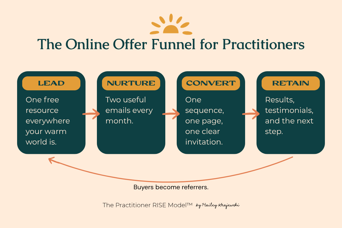 Funnel diagram showing the four marketing stages for a practitioner's online offer: lead capture, email nurture, launch conversion, and retention looping back to new leads.