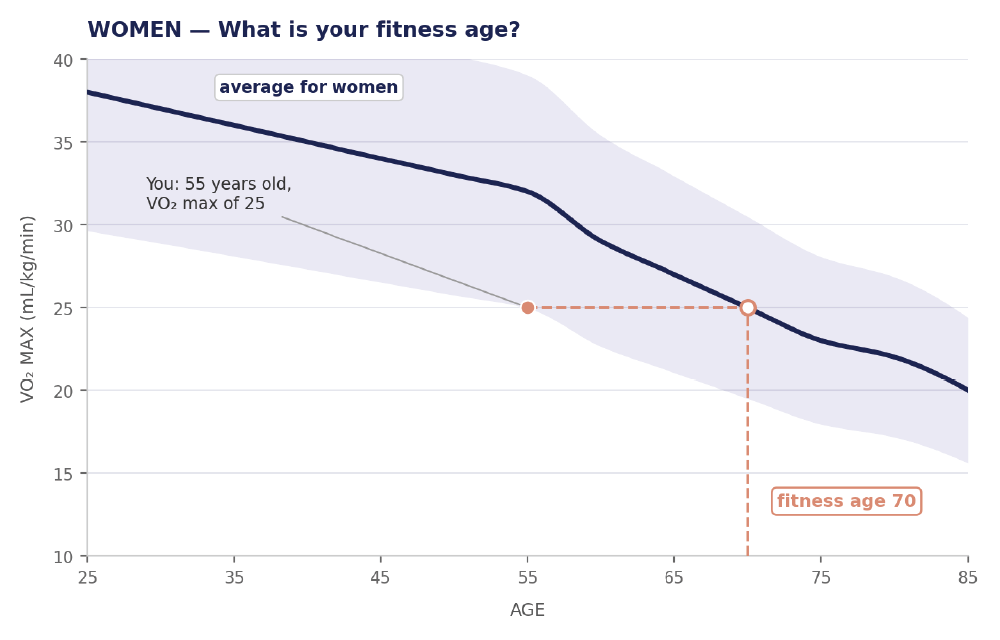 What VO2 Max Tells Me About Your Health
