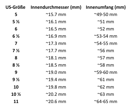 Tabelle mit US-Größen, Innen-Durchmesser (mm) und Innenumfang (mm) für verschiedene Größen, von 5 bis 11.