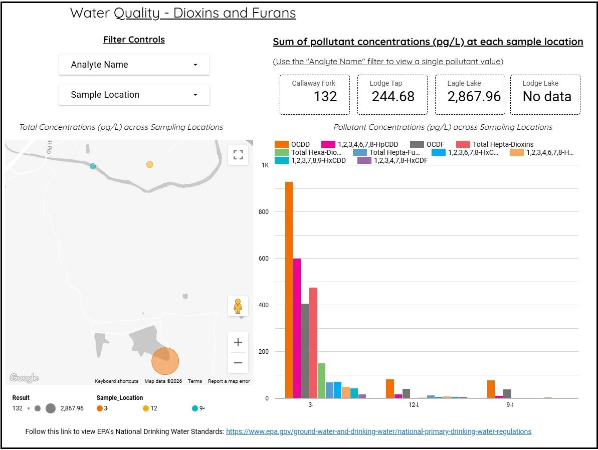 A water quality chart showing dioxins and furans levels at various sampling locations, with a map, bar graphs, and data on pollutant concentrations.