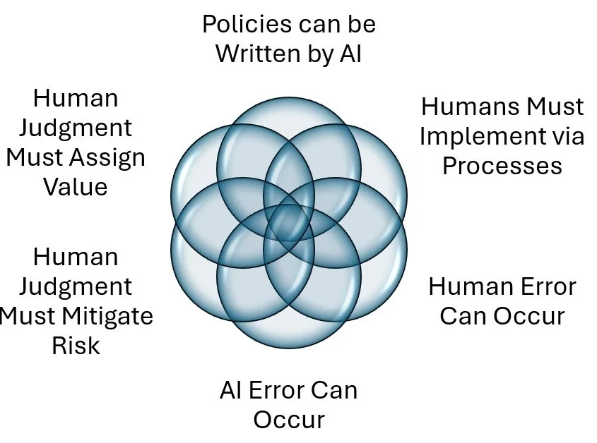 Diagram illustrating the intersection of policies written by AI, human judgment's roles, and human error mitigation, emphasizing AI error occurrence and the necessity of human oversight in AI policy implementation.