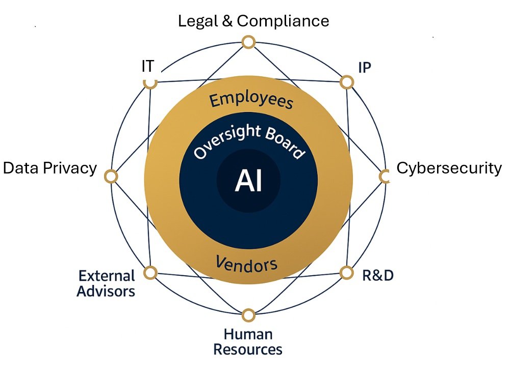 Diagram showing how AI is overseen by an oversight board with various related areas including legal compliance, IT, data privacy, external advisors, human resources, R&D, cybersecurity, IP, and employees and vendors surrounding the central AI and oversight board.