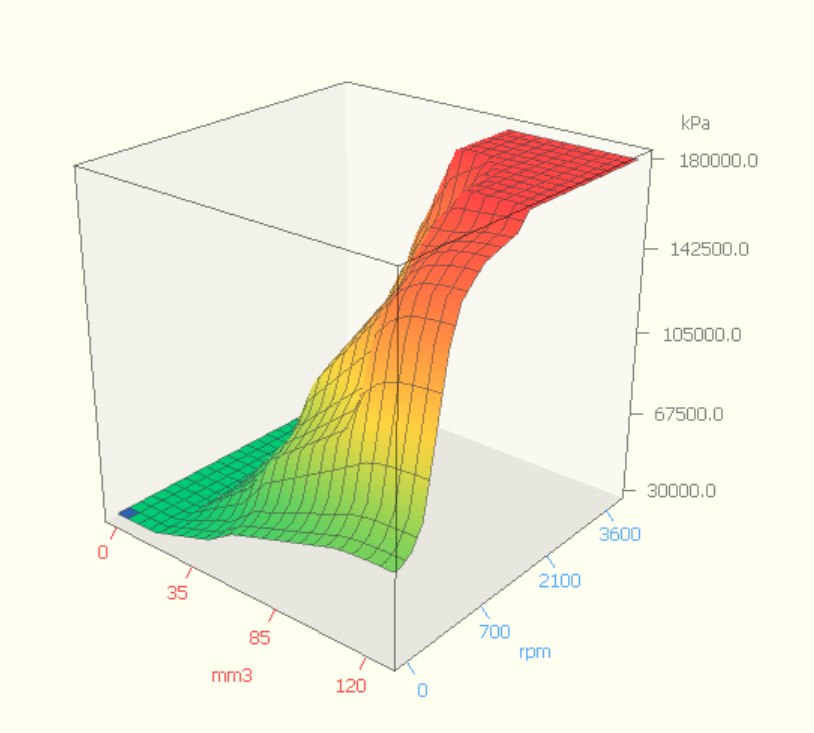 A 3D graph showing a surface plot with axes labeled in different units, with the vertical axis representing pressure in kilopascals, the horizontal axes indicating engine speed in RPM and engine displacement in cubic millimeters.