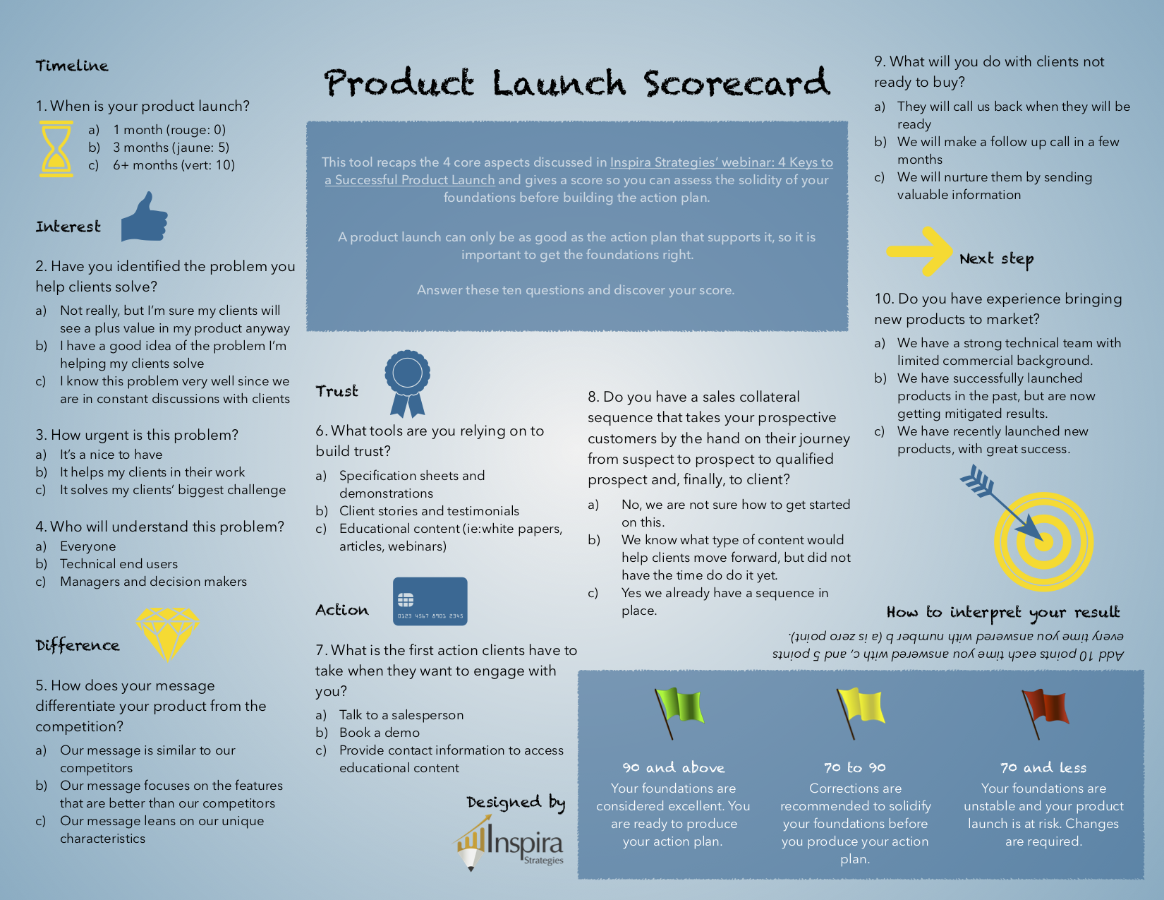 Inspira Strategies proposes a product launch scorecard that evaluates timeline, interest, trust, action, and difference of your next product launch.
