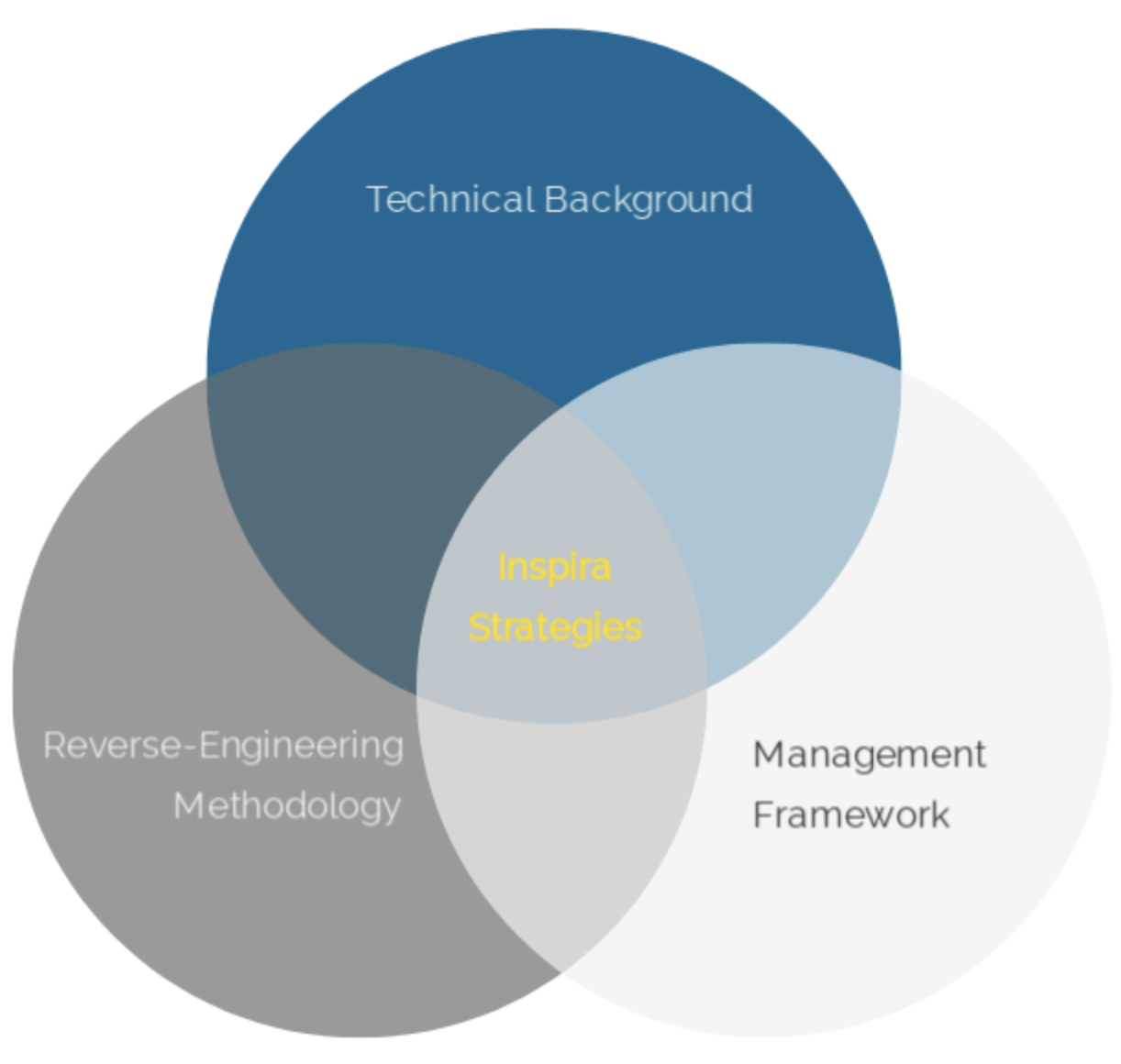 A Venn diagram with three overlapping circles labeled Technical Background, Reverse-Engineering Methodology, and Management Framework. The center overlap, labeled in yellow as Inspira Strategies, showcases the integration of all three areas.