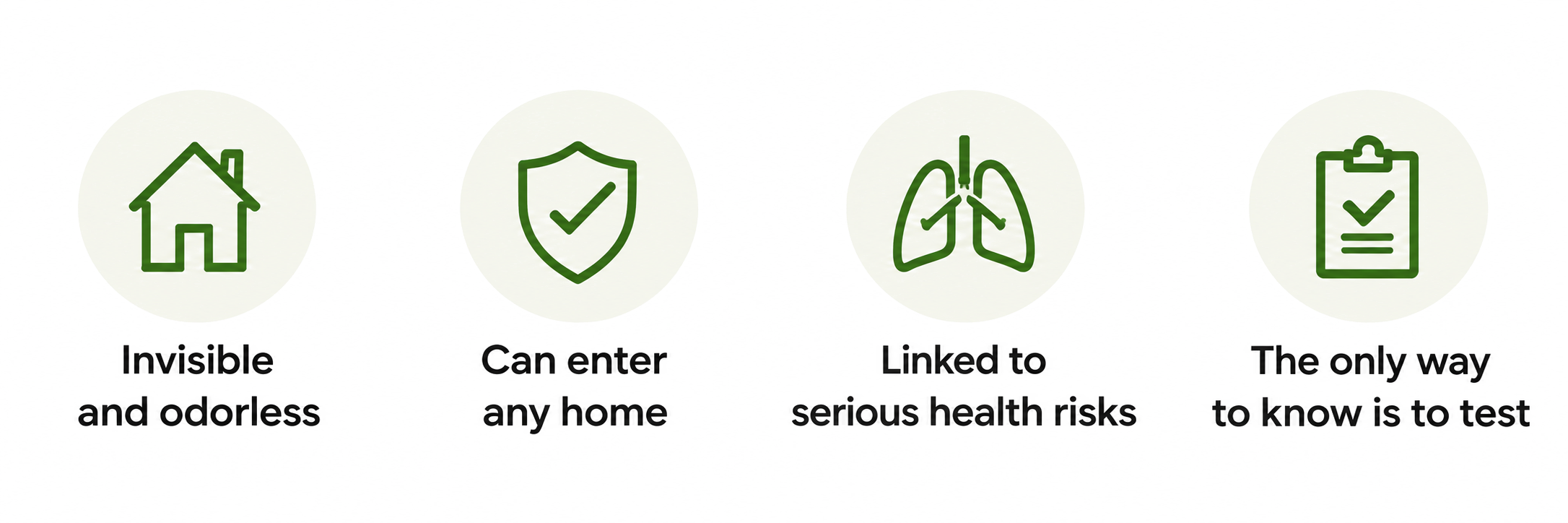 Four icons with text: House, Shield with checkmark, Lungs, Clipboard with checkmark. Text: 'Invisible and odorless', 'Can enter any home', 'Linked to serious health risks', 'The only way to know is to test'.