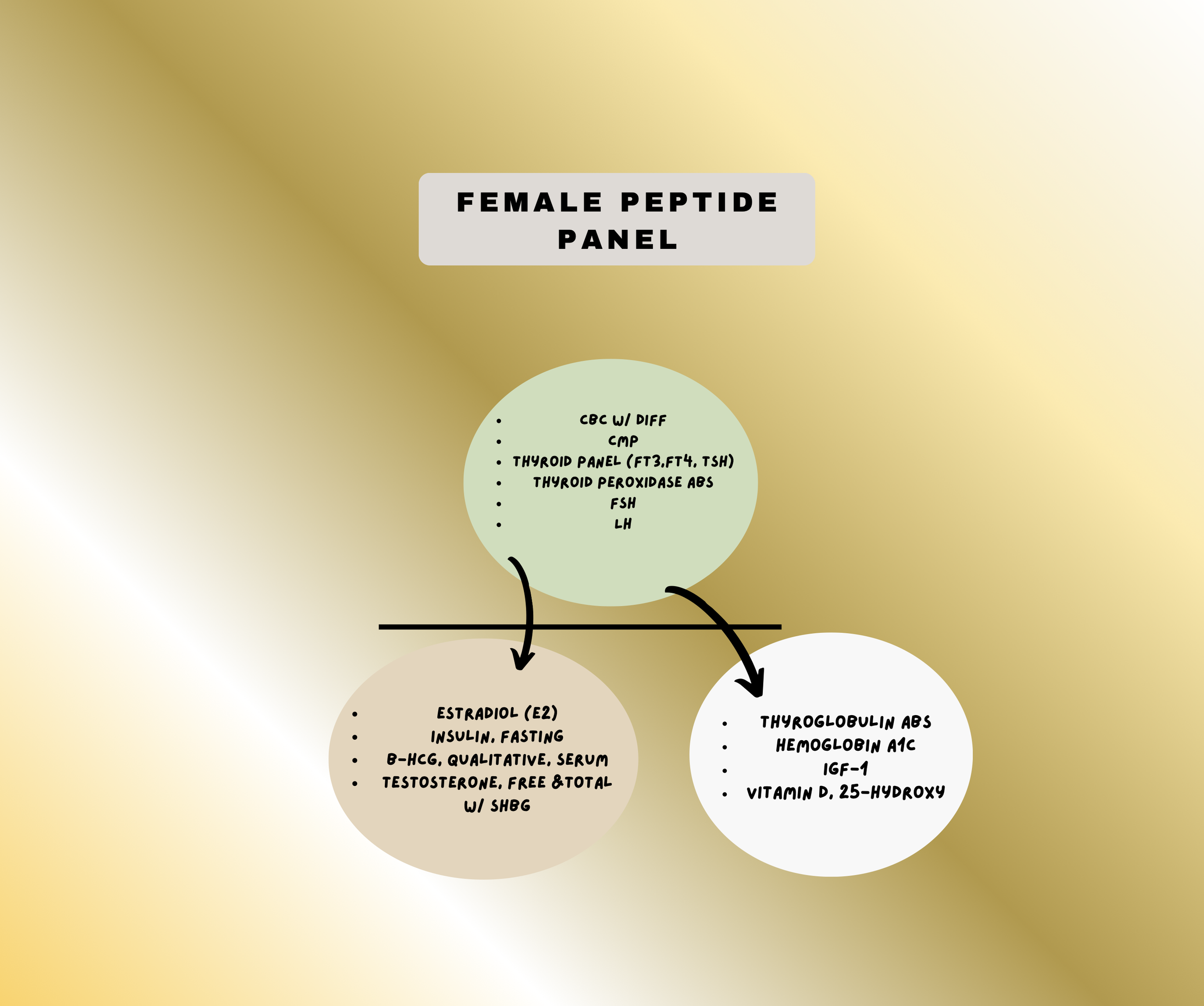 Female Peptide Panel