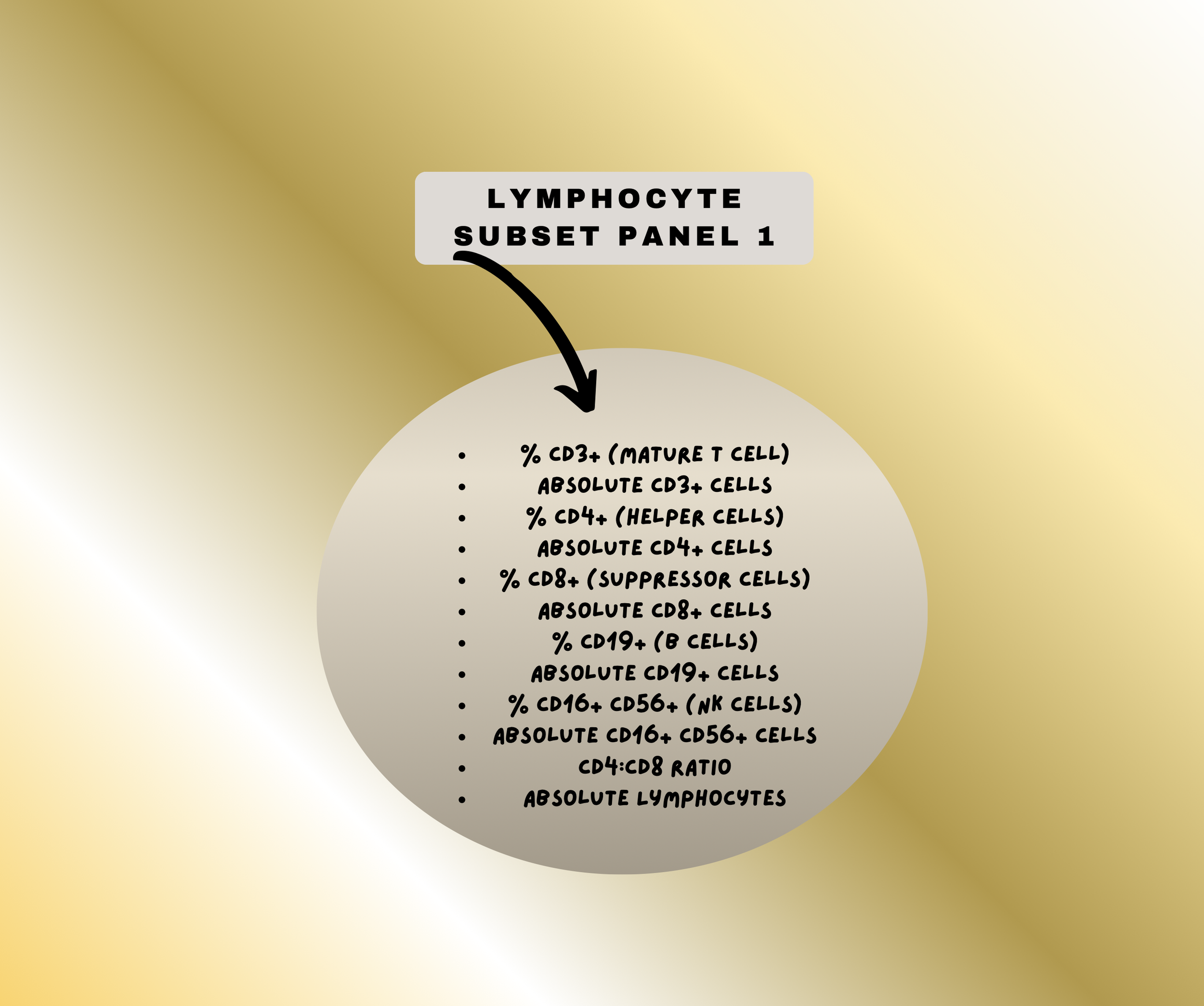 Lymphocyte Subset Panel 1