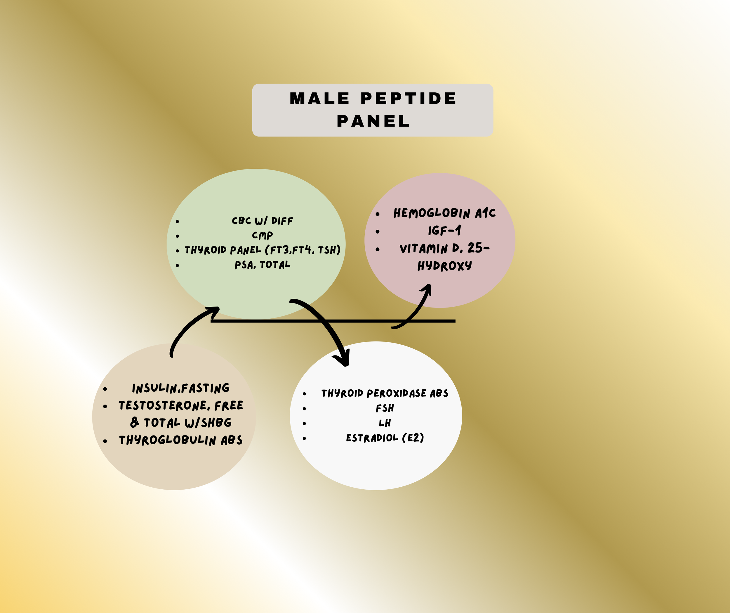 Male Peptide Panel
