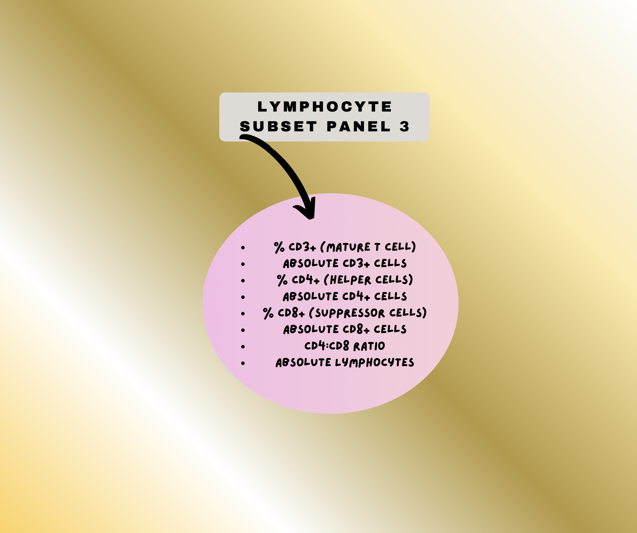Lymphocyte Subset Panel 3