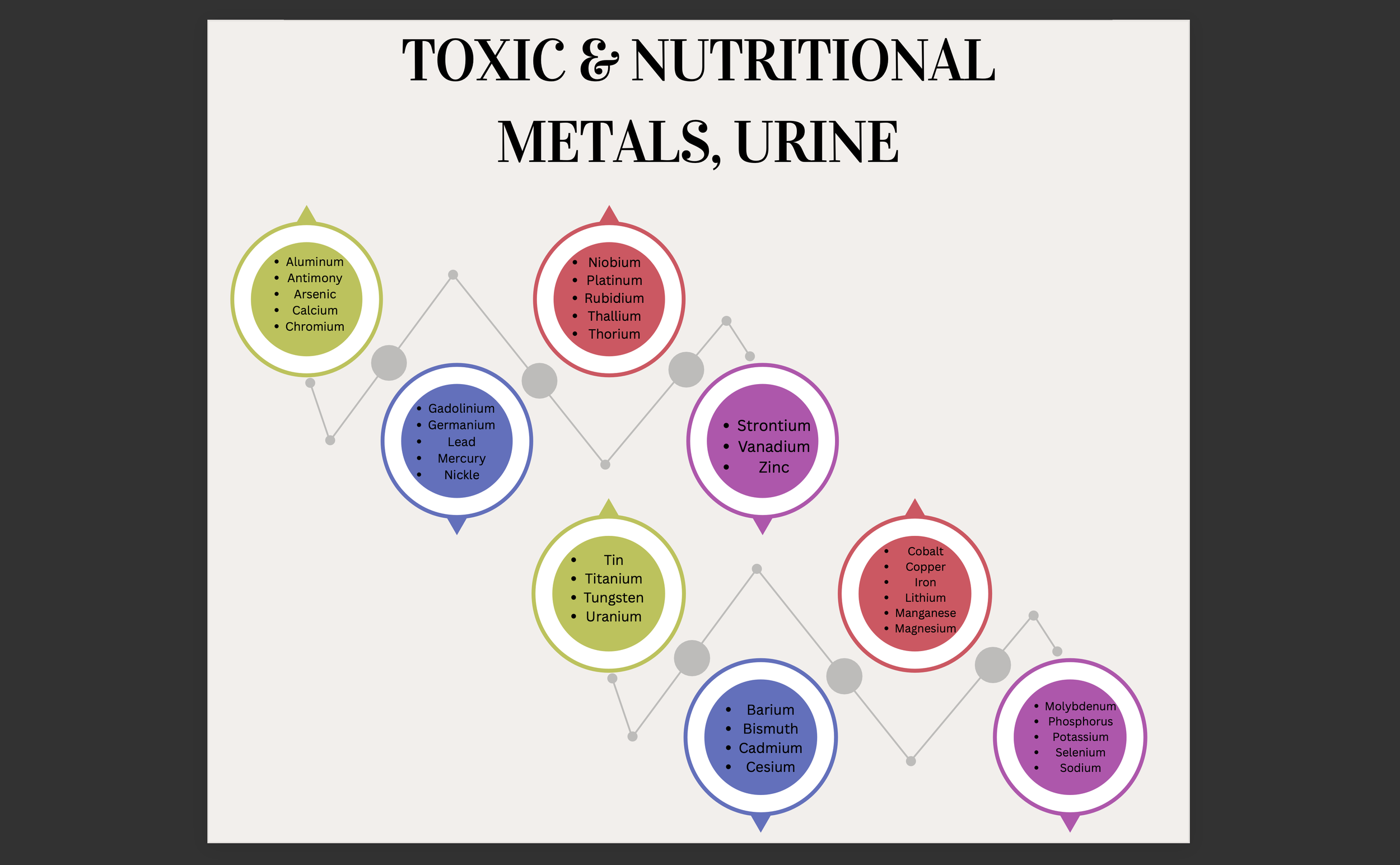 Toxic & Nutritional Metals, Urine
