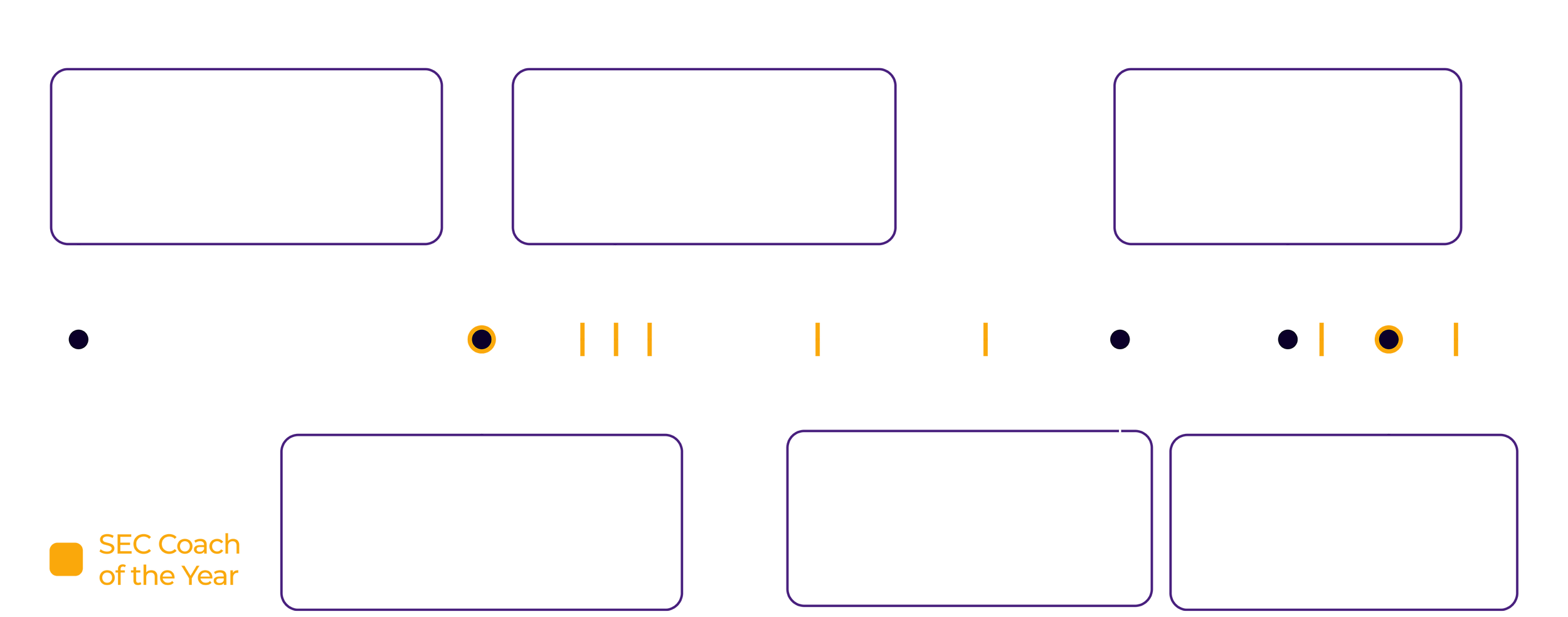 A timeline showing achievements of gymnastics coaching awards and honors from 1978 to 2017. Key milestones include coaching LSU Gymnastics in 1978, receiving the SEC Coach of the Year award in 1990, coaching Region 8 HOF in 2009, and being named National Coach of the Year in 2017.