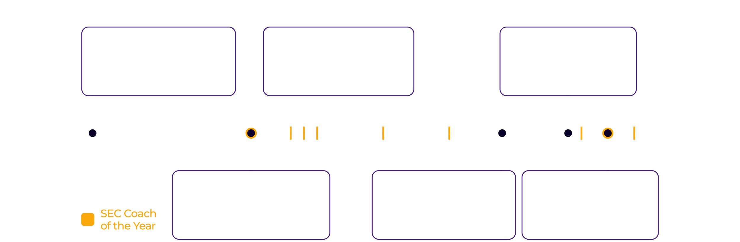 A timeline infographic showcasing the achievements and awards of an LSU gymnastics coach from 1978 to 2017, including coaching milestones and recognition as SEC Coach of the Year and National Coach of the Year.