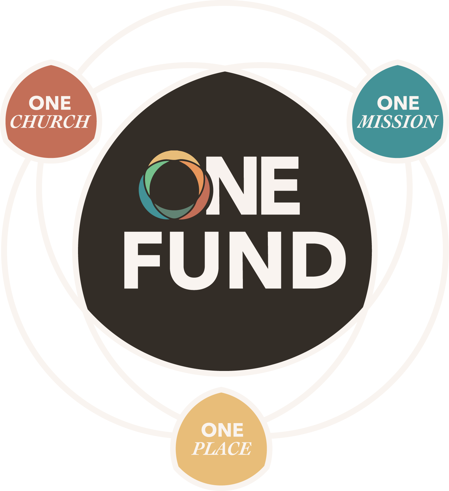 A chart of the One Fund, explaining that it's made up of the three priorities surrounding it: One Church, One Mission, One Place.