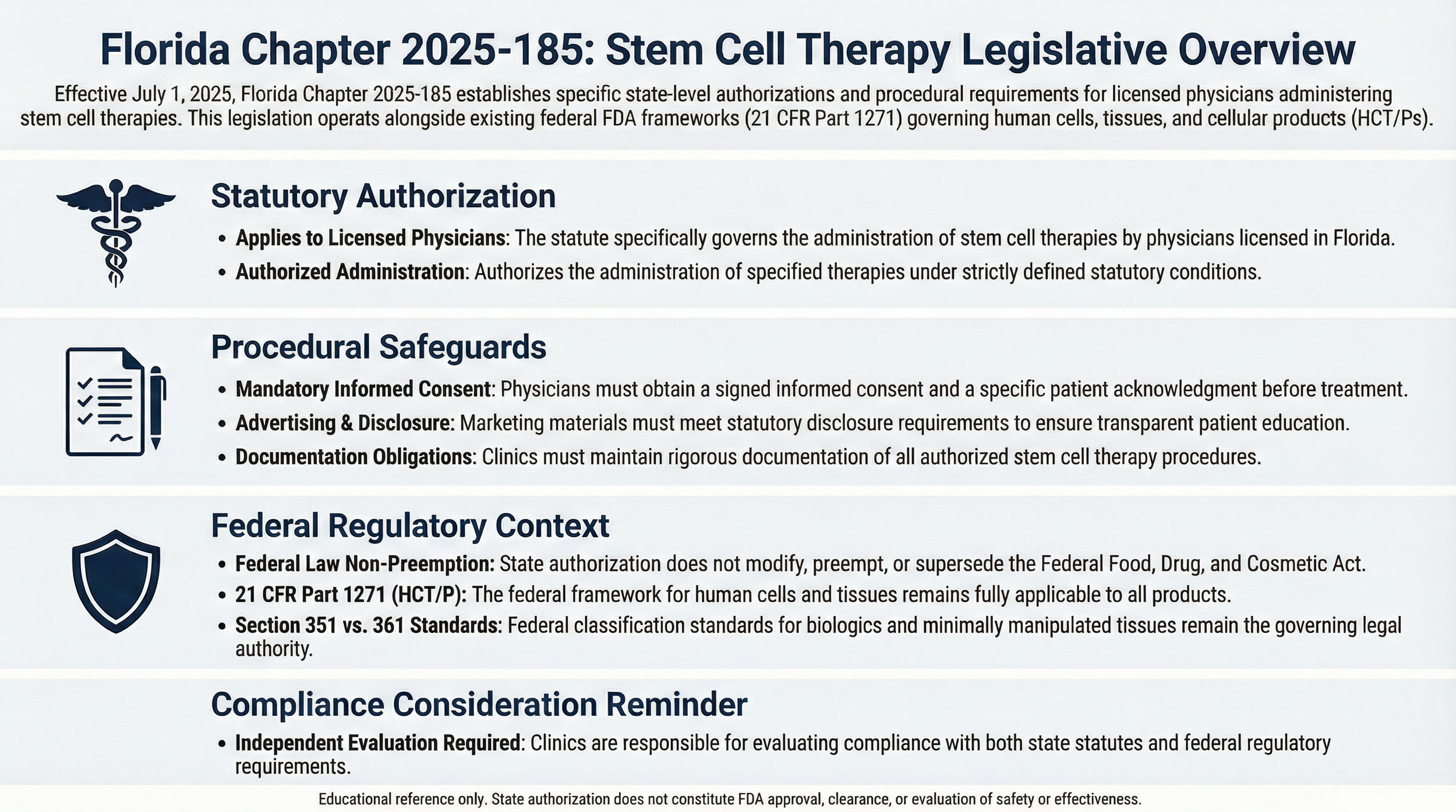 Infographic summarizing Florida Chapter 2025-185 (CS/CS/SB 1768) including physician authorization, procedural safeguards, and federal regulatory interaction