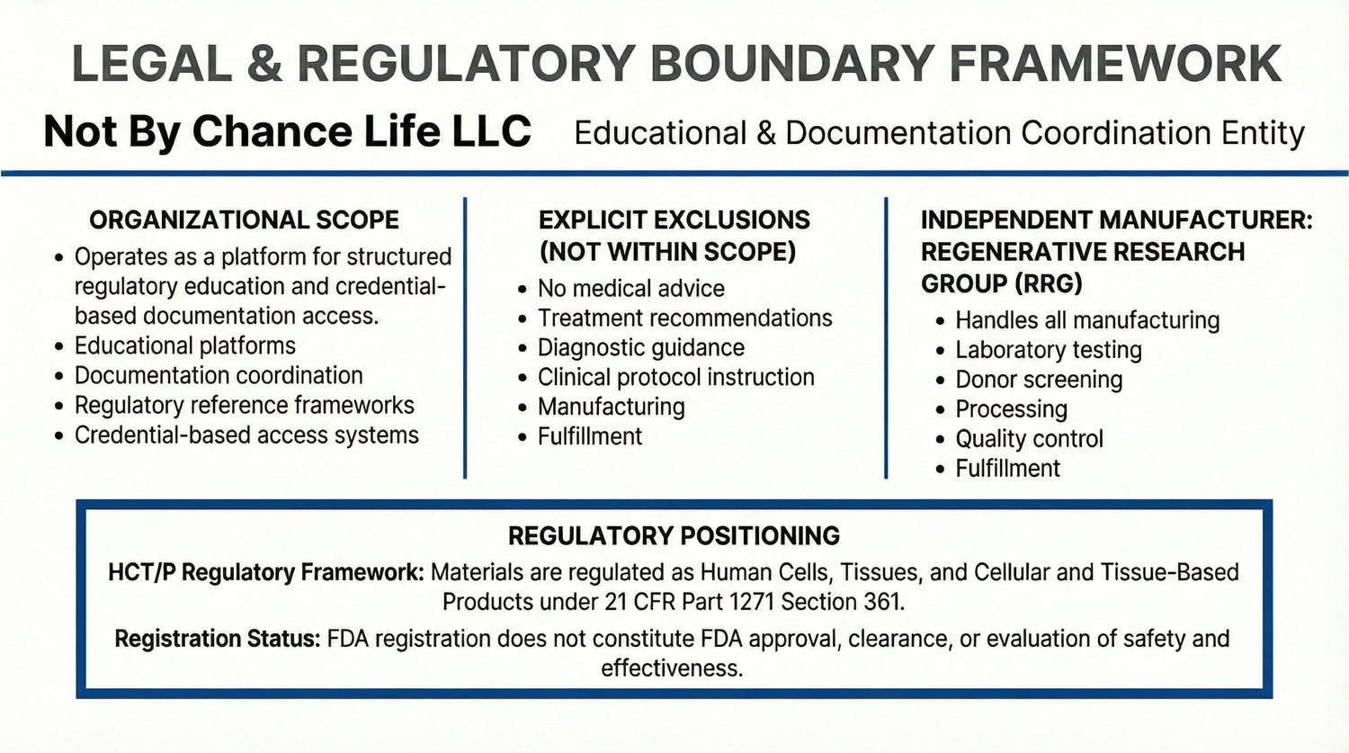 Educational diagram illustrating legal and regulatory boundaries for biologic materials including Section 361 HCTP regulatory framework and organizational scope limitations