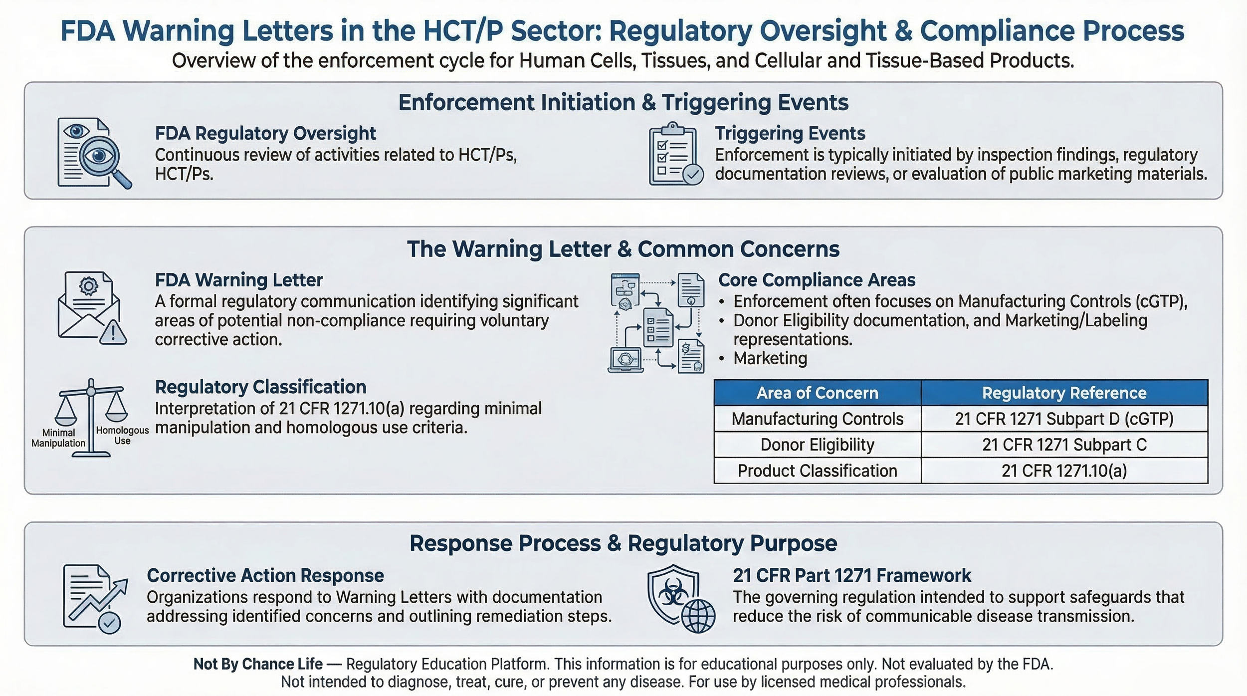 Not By Chance Life infographic explaining FDA warning letter and regulatory compliance process for Human Cells, Tissues, and Cellular and Tissue-Based Products under 21 CFR Part 1271